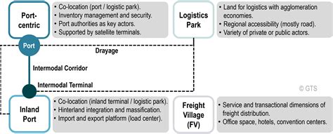 Types of Logistic Zones | The Geography of Transport Systems