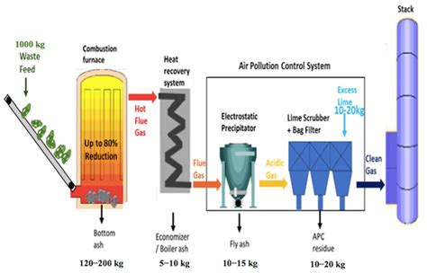 Energies | Free Full-Text | Incineration Fly Ash and Its Treatment to Possible Utilization: A ...