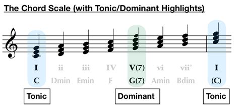 Discovering Keys: Part 2 - Applying Chords and Scales | Liberty Park Music