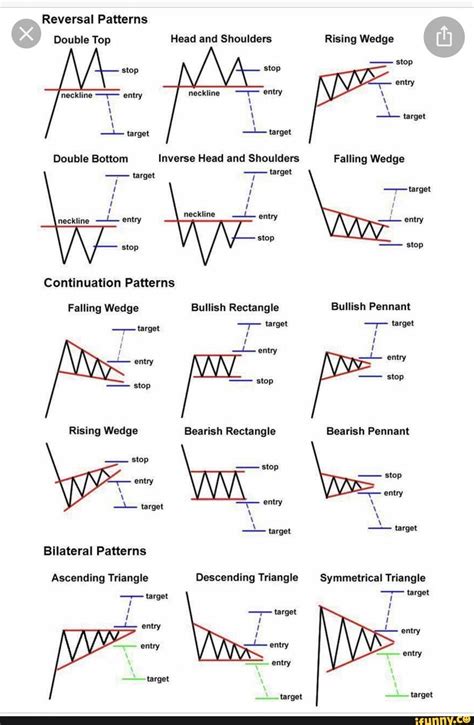 Reversal Patterns Double Top Head and Shoulders Rising Wedge stop stop ...