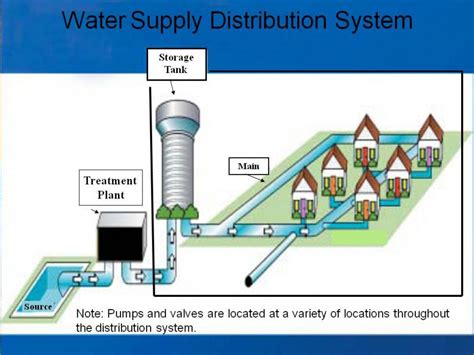 Drinking Water Distribution Systems | Six-Year Review of Drinking Water ...