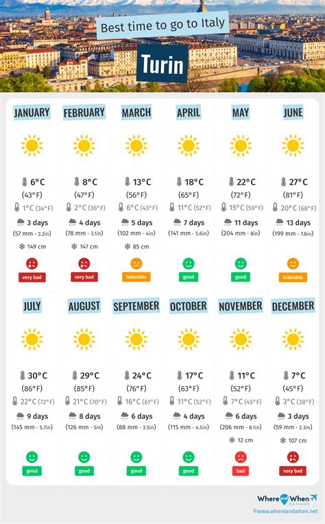 Best Time to Visit Turin: Weather and Temperatures. 4 Months to Avoid ...