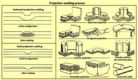 Projection welding process – IspatGuru