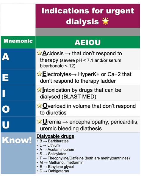 NTE®️N🅰️L Ⓜ️edℹ©️ℹne on Twitter: "Indications for urgent dialysis ️📷 📣Subscribe to our channel ...