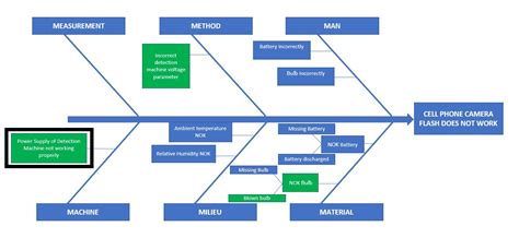 Root Cause Analysis: Ishikawa Diagram