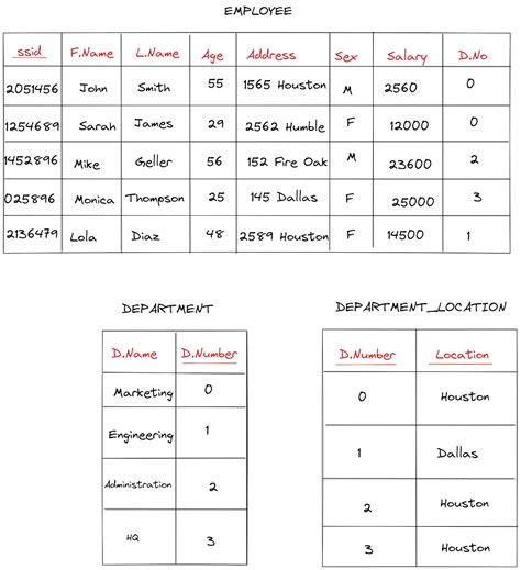 AlgoDaily - Theories and Examples of Relational Databases