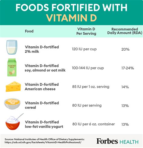 Vitamin D: Health Benefits And Top Sources – Forbes Health