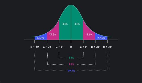 Z-Score: Formula, Examples & How to Interpret It | Outlier