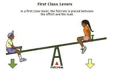 IzzamayDaniqisQasehku: UPSR SCIENCE: MACHINE (1ST CLASS LEVER)