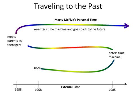 The paradoxes of time travel - презентация онлайн