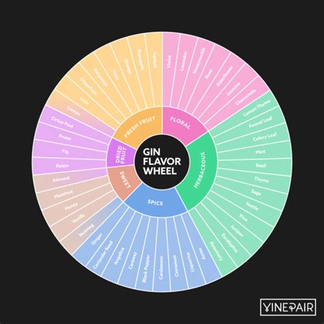 Understanding All the Flavors and Aromas in Gin (Flavor Wheel) | VinePair