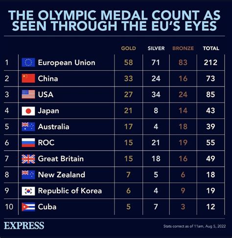 EU / The Olympic Medals count as seen through EU's eyes as of August 5th of 2021. : r/europe