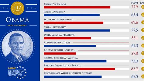 Presidential historians rank President Obama 12th best in U.S. history