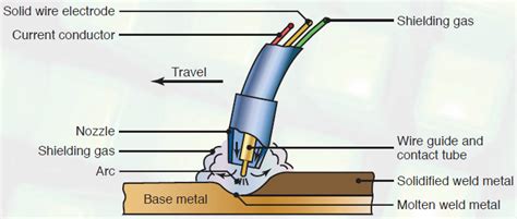 Gas Metal-arc Welding (GMAW) - Welding Technology