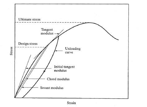 7-Typical Stress-Strain Diagram for Concrete, Showing the Different... | Download Scientific Diagram