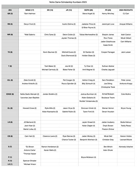 Notre Dame’s 2023 Scholarship Chart (May 26)