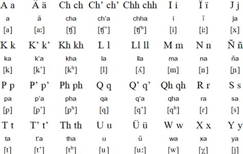 Aymara language, alphabet and pronunciation