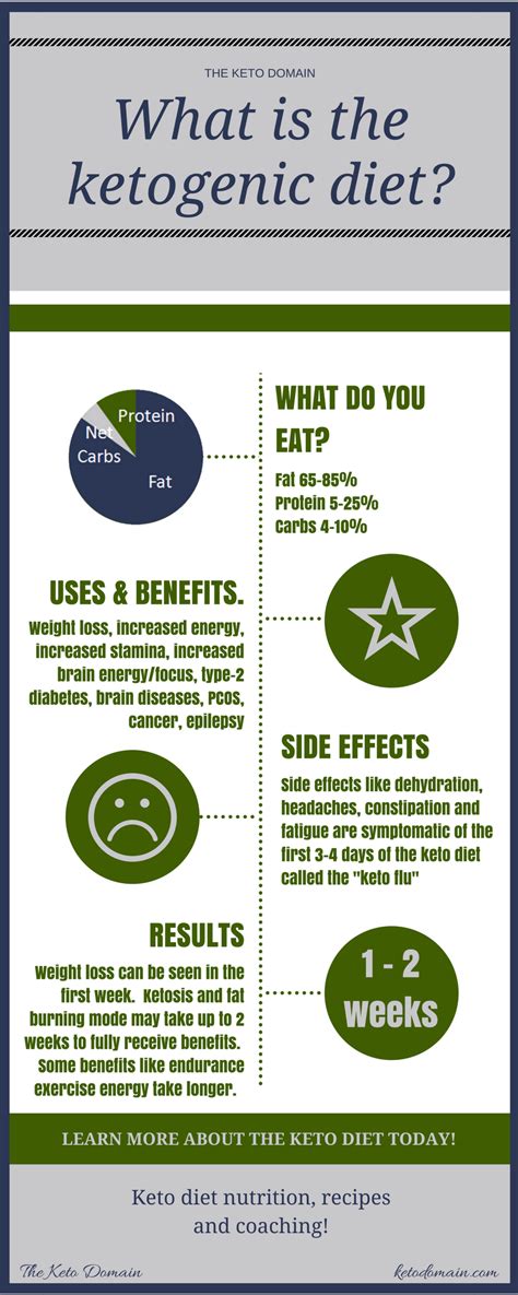 Your Blog - The Weekday Plan On The Cyclical Ketogenic Diet