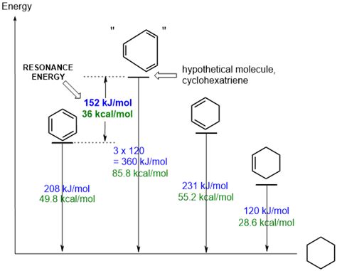 Ch 11 : Resonance energy