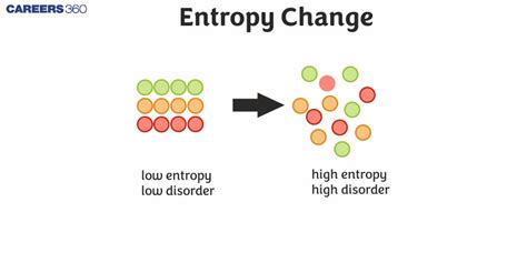 Entropy Change: Definition, Equation, Formula, Examples, Calculator