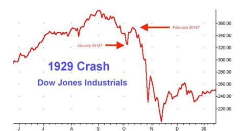 Stock Market Chart Similarities | US Issues