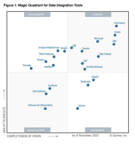 Matillion named a Challenger in the 2023 Gartner® Magic Quadrant ...