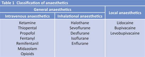 Table 1 from The influence of anaesthetics drugs on immune response ...