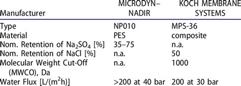 The characteristics of the membranes used for the nanofiltration ...