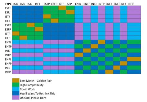 Personality Test Compatibility Chart