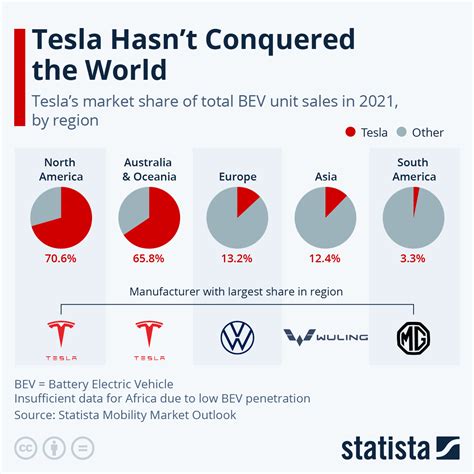 Chart: Tesla Hasn't Conquered the World | Statista