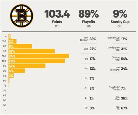 Boston Bruins 2023-24 season preview: Playoff chances, projected points, roster rankings - The ...