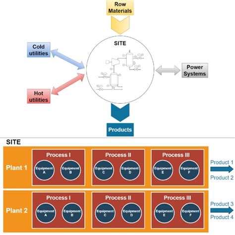 Classification of a typical industrial process facility and its... | Download Scientific Diagram