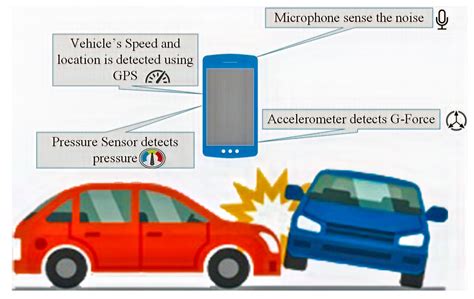 Sensors | Free Full-Text | A Novel Internet of Things-Enabled Accident Detection and Reporting ...