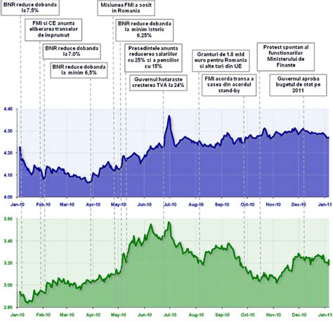 Curs Valutar Economic si Politic 2010 - Evolutie si influente