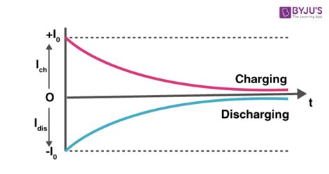 Charging And Discharging Of Capacitor - Detailed Explanation Of The Mechanism