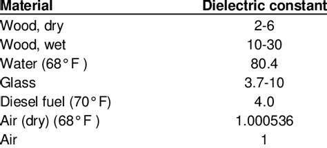 Some material with their dielectric constant. | Download Table