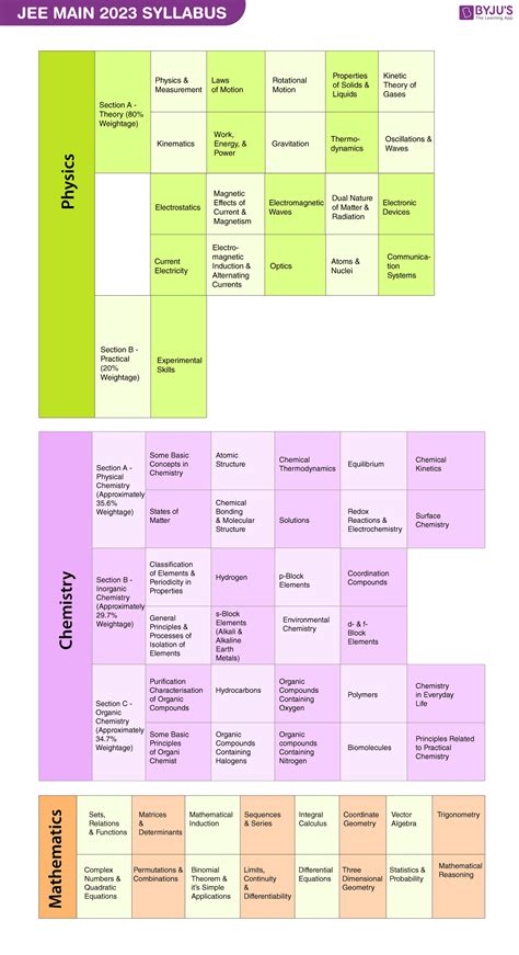 JEE Main Syllabus (2024) - Free PDF Download