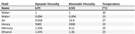 Units of Viscosity Part I