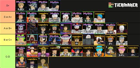 *UPDATED* Anime Adventures All Legendaries/Mythics 3.0 Tier List (Community Rankings) - TierMaker