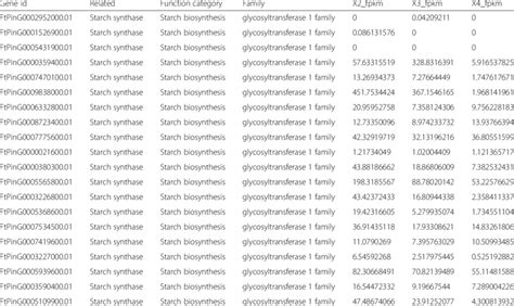 Genes related to starch synthesis (or metabolism) during seed development | Download Table