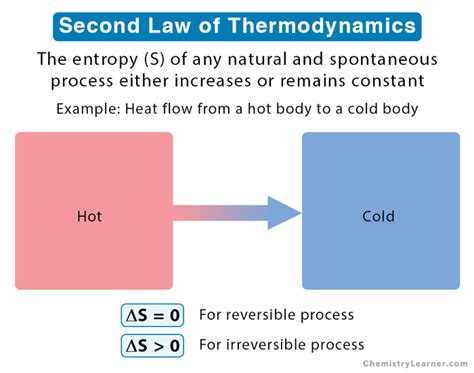 Second Law of Thermodynamics: Statement, Equation, & Examples