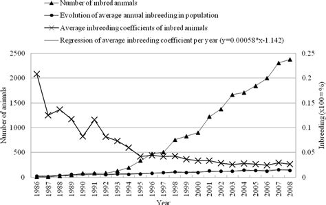 Evolution of inbreeding in the population and inbred animals, number of... | Download Scientific ...