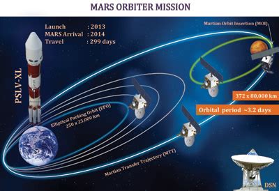 ISRO Mars Orbiter Mission (Mangalyaan) by Oct - Nov 2013 - TECK.IN