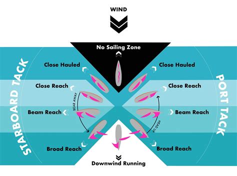 An Easy Guide to Points of Sail — Saltwater Journal