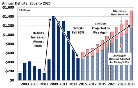 The Future for the Deficit and Debt | MyGovCost | Government Cost ...