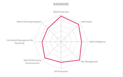 Radware: un líder 4x WAF según KuppingerCole - Advance Networks