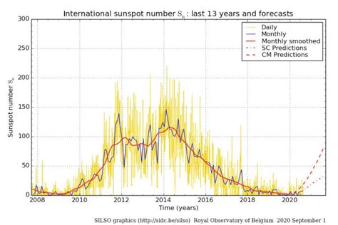 Today NOAA and NASA Announced Solar Cycle 25 Has Begun; Sunspots Will Increase to 2025 Maximum ...