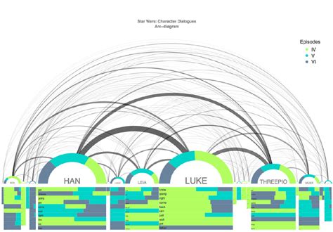 Arc Diagram | Data Viz Project