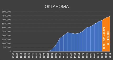 Population Of Oklahoma 2024 - Hedda Guglielma