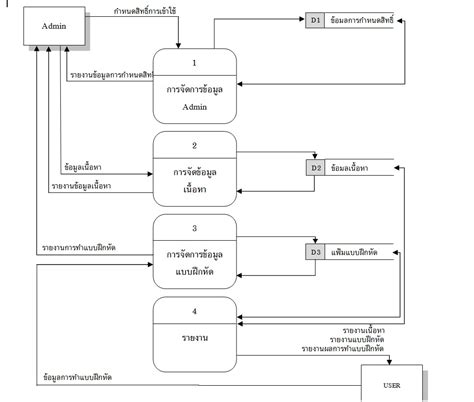 O Level Data Flow Diagram